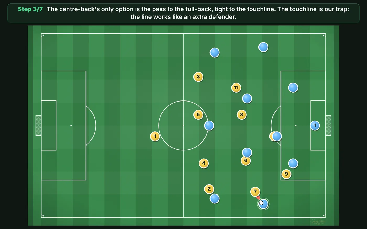 High press play on the board